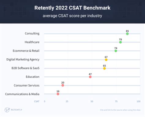 CSAT: Definition, Calculation & 2024 Benchmarks .